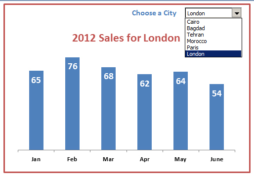 Dynamic Chart with Dropdown in Excel Dashboard Training Singapore