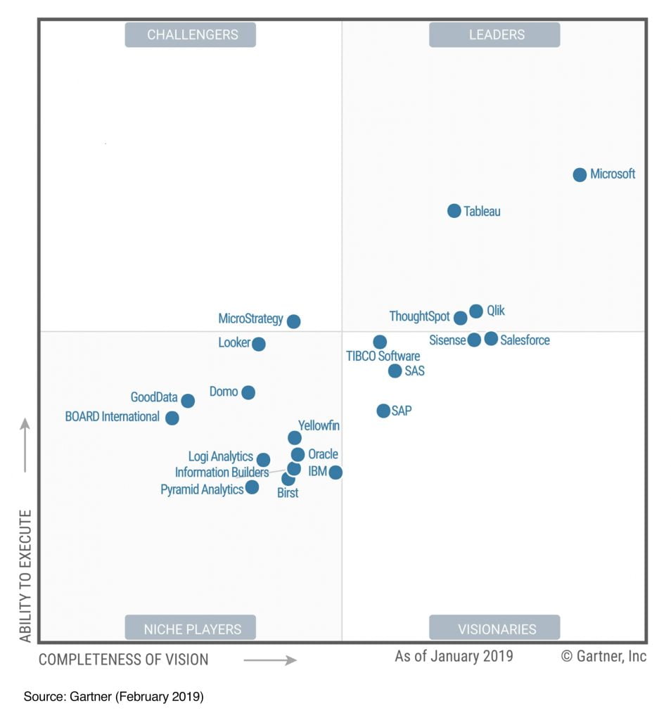 Microsoft-Power-BI Leader in 2019 - Gartner Research