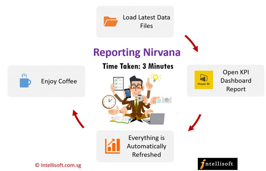 Reporting Nirvana With Power BI