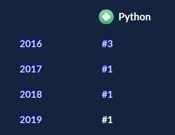 Python - Number 1 Programming Language