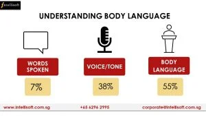 Understanding Body Language - Mehrabian's model