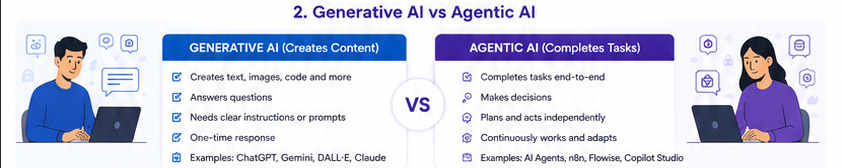 Comparison of Generative AI and Agentic AI