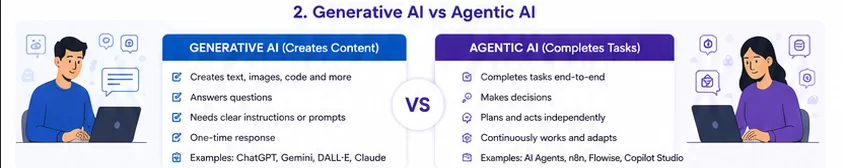 Comparison of Generative AI and Agentic AI