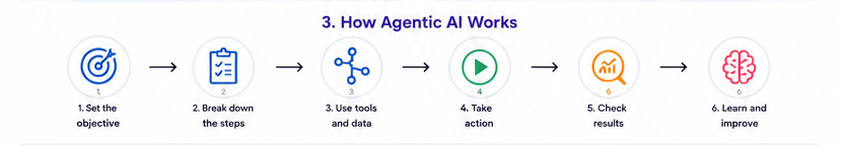 How Agentic AI Works
