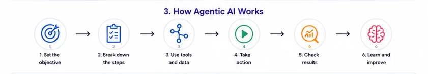 How Agentic AI Works