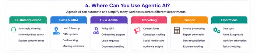 Agentic AI Use Cases sor Sales, Marketing, Operations, HR